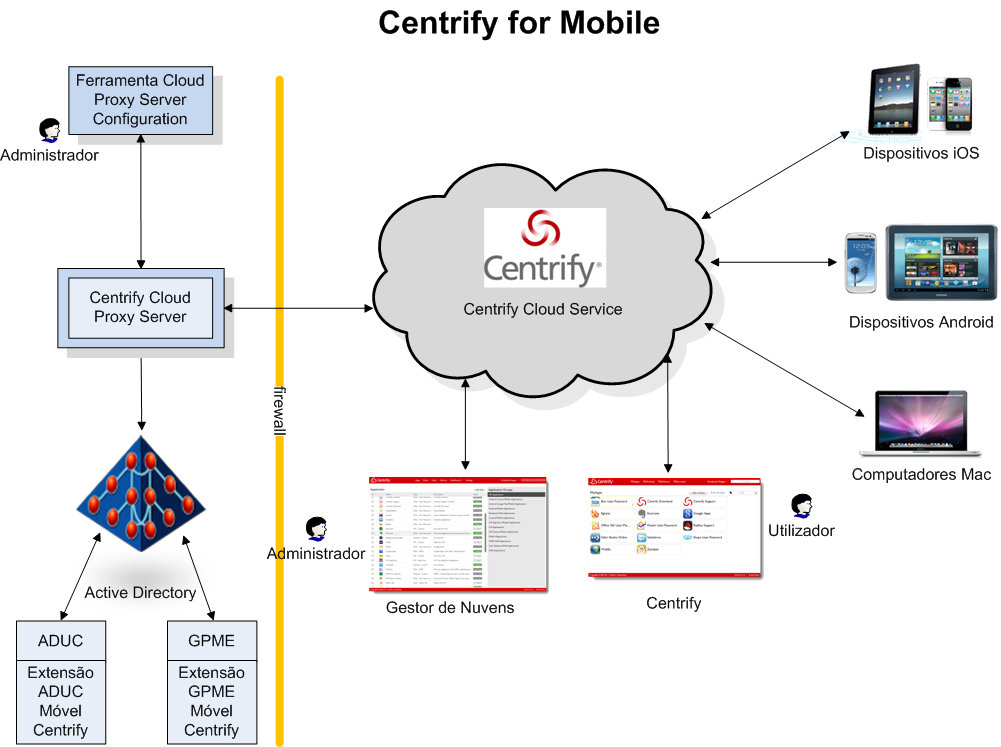 O que instalar na sua rede interna Eis a forma como os componentes principais na arquitetura do Centrify for SaaS funcionam em conjunto: O que instalar na sua rede interna Ao instalar o Centrify