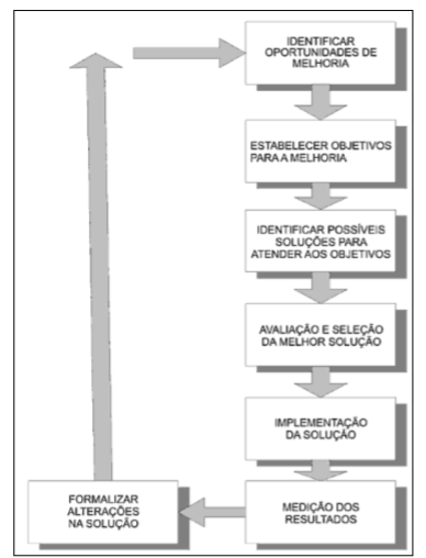 32 Fonte: Lucinda (2010). Figura 07: Passos para a melhoria contínua.