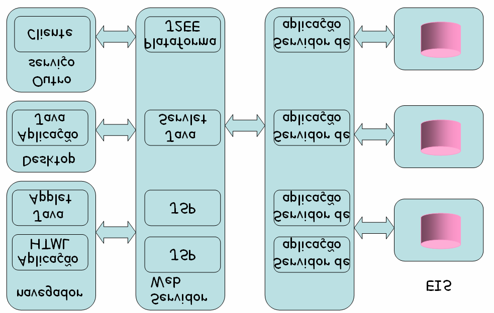 1. Cliente: camada que faz a interação com o usuário e exibe os resultados ao mesmo. Os clientes podem ser HTML, applets Java e aplicações Java. 2.