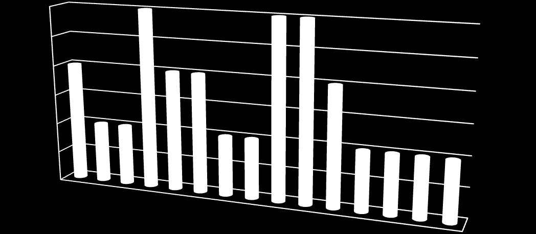 3 3 3 3 2,5 2 2 2 2 2 1,5 1 1 1 1 1 0,5 1 1 1 1 0 Fonte: Preactor, Estudos de Caso Figura 5: Áreas de atuação das empresas dos estudos de caso Relacionadas as principais dificuldades declaradas nos