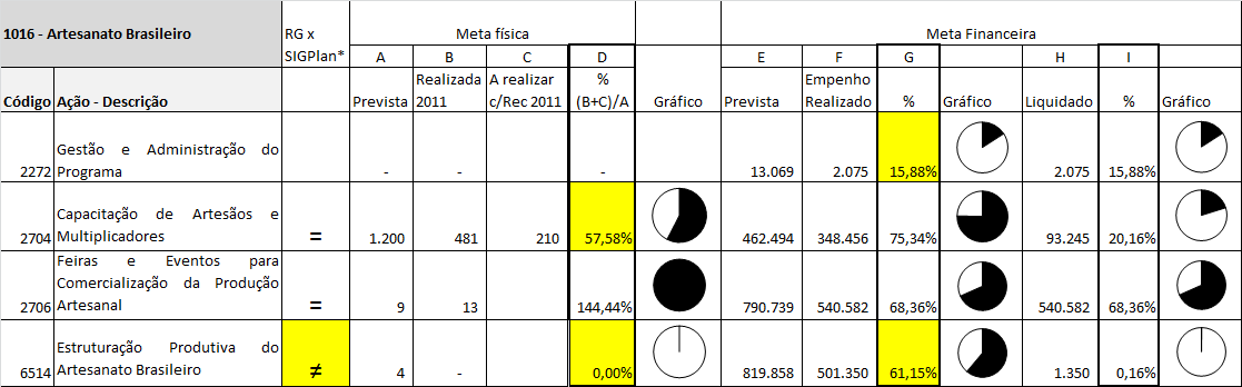 7 de 15 22/10/2012 09:25 Verifica-se o alcance da meta prevista em relação a participação das MPME no número de empregos formais no País ao final do quarto ano do PPA, com movimento de recuperação no