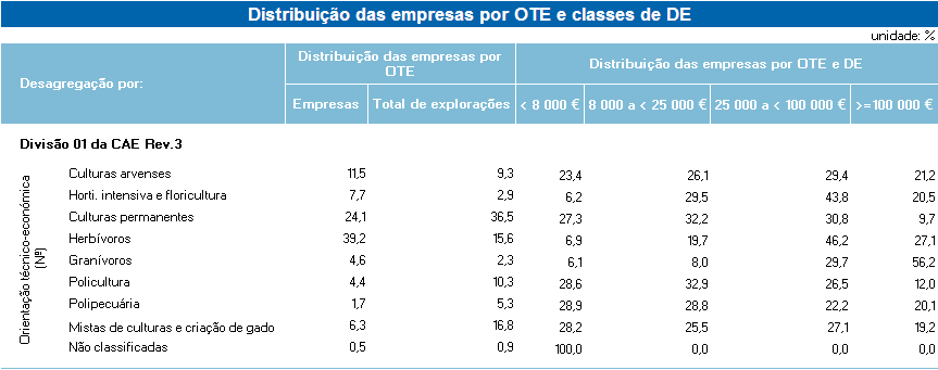 39% das empresas agrícolas são especializadas em herbívoros A análise detalhada dos principais indicadores foi ainda complementada com a distribuição das explorações pelas orientações