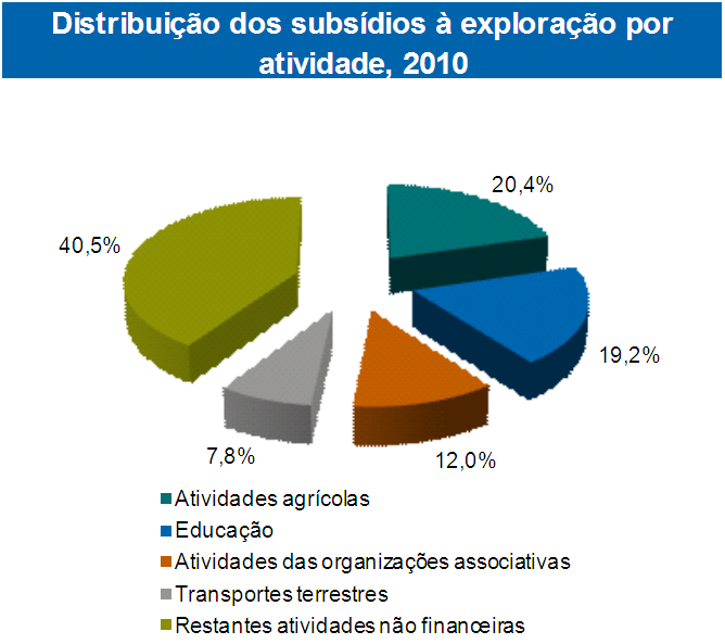 Empresas agrícolas foram as mais subsidiadas A atividade agrícola foi a atividade mais subsidiada em 2010, detendo 20,4% do total de subsídios à exploração afetos às empresas não financeiras, apenas