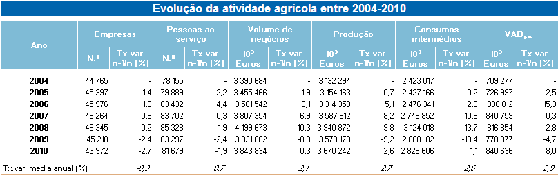 2004 2005 2006 2007 2008 2009 (Po) 2010 (Po) No caso concreto da Agricultura, esta situação resulta do elevado peso que os consumos intermédios assumem, sobretudo a alimentação animal e os