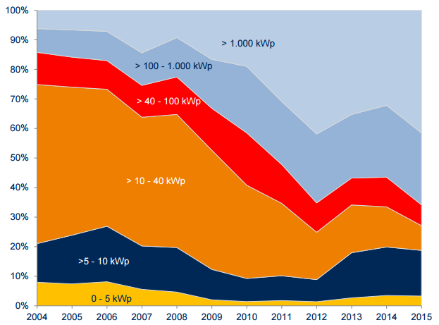 Energia Solar no Mundo Geração Solar Distribuida ao redor do mundo Alemanha Austrália Estados Unidos 1,53 milhões de sistemas instalados, 60% destas instalações possuem menos de 1MW.