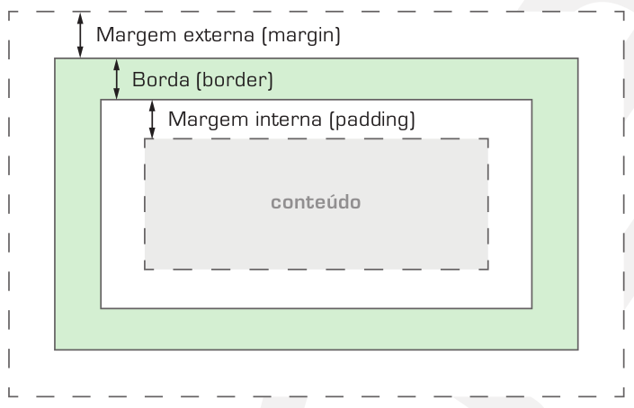 margem interna (padding), borda