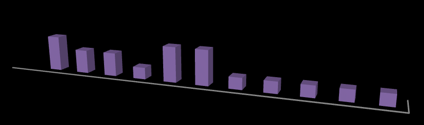 11 ACESSO E USO DAS MÍDIAS PROFESSORES PROFESSORES ÁREA ATUAÇÃO 10 5 0 ENSINO FUNDAMENTAL - ANOS INICIAIS ENSINO FUNDAMENTAL - ANOS FINAIS Gráfico 01 ENSINO MEDIO 5 DISCIPLINAS QUE LECIONA 0 Gráfico