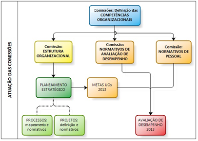 Dess form, em mio, foi provdo o novo PCCS 2012, que, dentre outrs noviddes, trouxe unificção de crgos e s diretrizes pr implntção d gestão por competêncis, visndo à vlorizção constnte do qudro de