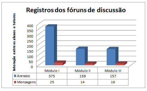 Na Figura 12 observa-se o número de mensagens enviadas aos fóruns em cada módulo e contabiliza o número de acessos em cada fórum de discussão.