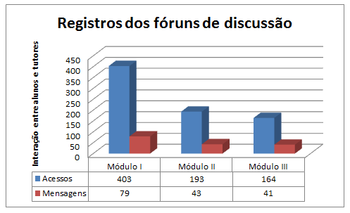 aproveitamento mínimo deveria ser de 60%, ou seja, os alunos que não atingiram esta meta foram automaticamente não aprovados.