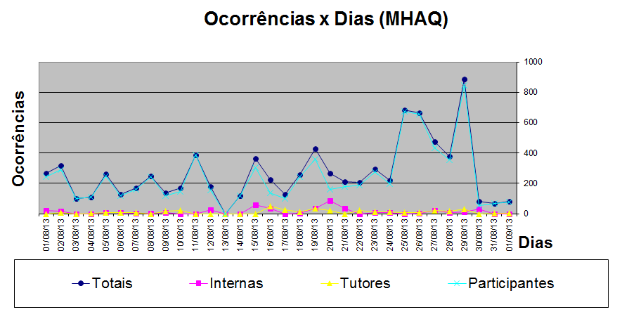 Figura 53 Número de acessos e mensagens enviadas no fórum social. No gráfico exposto na Figura 54 observa-se um apanhado geral do curso MHAQ. (seguindo as mesmas instruções dadas no curso anterior).