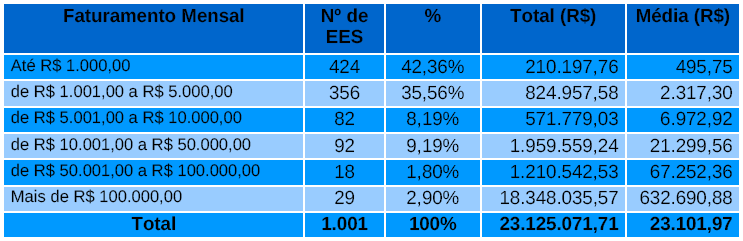 Faturamento Médio Mensal dos