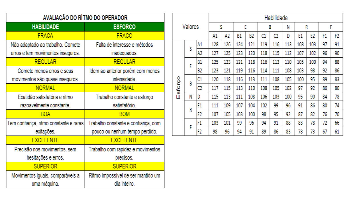 31 Figura 3: Sistema Westinghouse de avaliação do ritmo do operador.