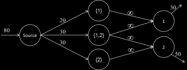 Para ilustrar este teorema e sua aplicação neste problema, será utilizado um exemplo simples em um call center com dois tipos de chamadas e três perfis diferentes, conforme mostra a Figura 2.