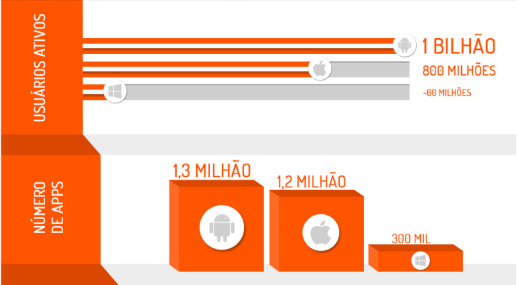 Em relação as buscas feitas no dispositivo, 77% são realizadas em casa ou no trabalho, 23% acontece com o usua rio em movimento (PACO S, 2014).