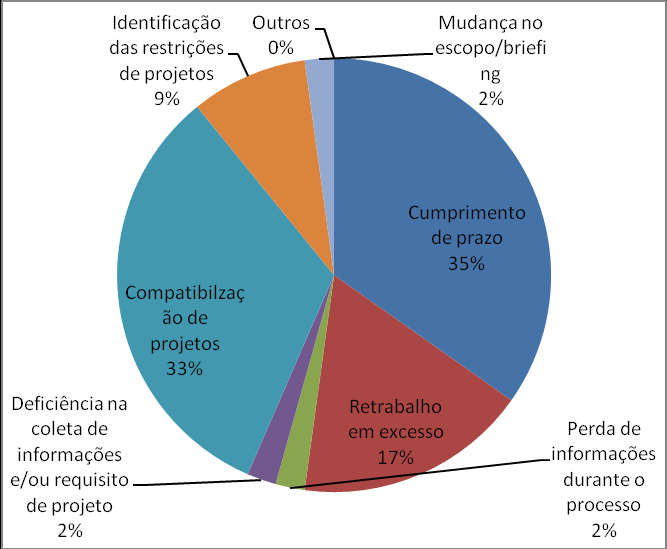 projeto, a falta de processo de projeto interno nos escritórios e desorganização (20.83%); Prazo (14.58%); Compatibilização (12.50%); Preferência por soluções padrão ou pouco inovadoras (8.