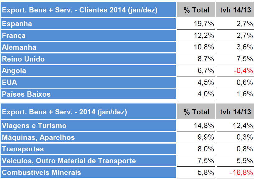 Enquadramento Evolução Recente Comércio Internacional de Bens e Serviços 2014 Outros bens Direitos de utilização de propriedade intelectual Seguros e pensões Bens e serviços das administrações