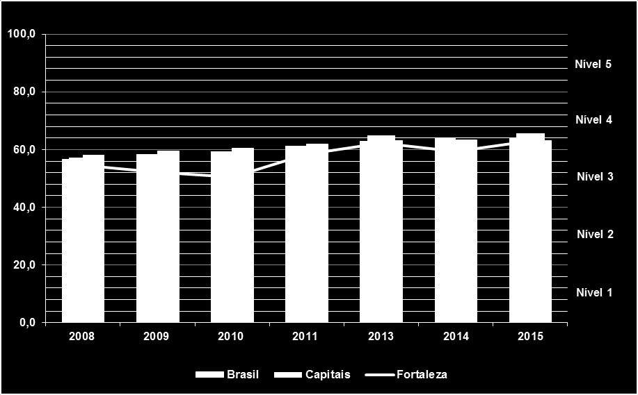 21 Na dimensão Atrativos turísticos, o índice alcançado pelo destino em 2015 ficou acima do registrado no ano anterior, o que levou o destino a subir de nível na escala de competitividade considerada