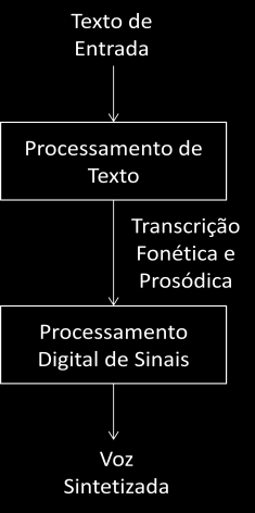 Um sistema TTS (Text-to-Speech) recebe como entrada um texto escrito em linguagem natural e o sintetiza, gerando na saída um sinal de áudio correspondente ao texto de entrada.