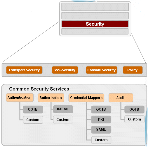 o Segurança no transporte da mensagem: SSL/Basic Auth o Segurança na mensagem: WS-Policy/WS-Security, SAML, UserID/Password, X509, Signing & Encryption, e Custom security credentials o Segurança de