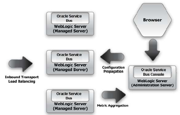 Figura 21 Formas de implantação do OSB Quando disponibilizado em um cluster, os outros servidores são gerenciados a partir do servidor central (Figura 22).