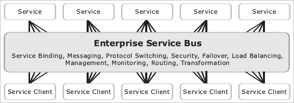 1 Introdução ESB é a infra-estrutura que permite alta interoperabilidade entre sistemas distribuídos via serviços.