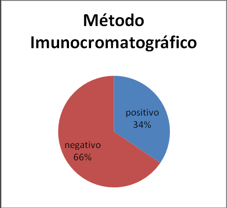 28 Gráfico 1 - Porcentagem de negativos e positivos do Método Meyer-Johannessen. Gráfico 2 - Porcentagem de negativos e positivos do Método Imunocromatográfico.