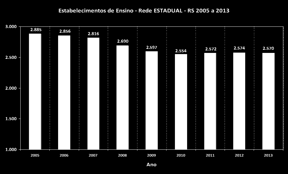 DEPLAN/SEDUC 14 Informações educacionais do Rio Grande do Sul - 2013 Redução de 331 estabelecimentos entre 2005 e 2010.
