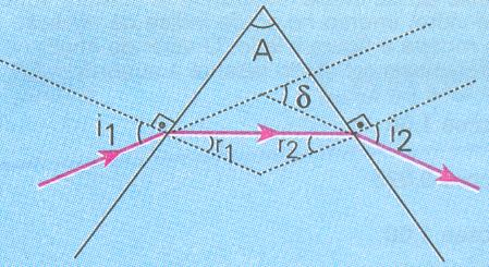 c) O ângulo limite do material desses prismas é superior a 45º. d) O ângulo limite do material desses prismas é inferior a 45º. e) O ângulo limite do material desses prismas é 90º. 86.