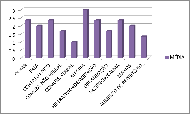 A Análise dos dados obtidos nas questões fechadas, sobre mudanças de comportamento, foi realizada considerando o numero três como média identificando uma mudança significativa do comportamento nas