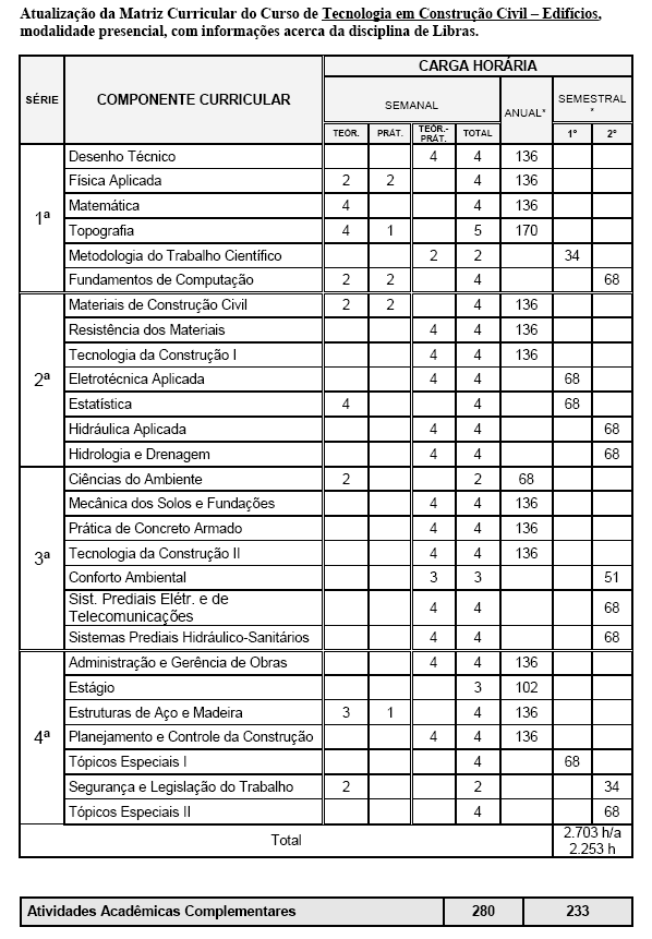 1.2 Matriz Curricular