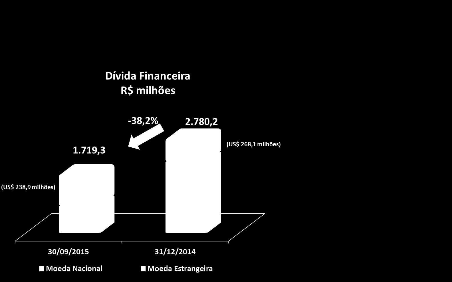 INDICADORES Na tabela abaixo estão relacionados os principais indicadores que impactaram o resultado da CESP. Indicadores Econômico -Financeiros 3T15 3T14 Var. 9M15 9M14 Var.