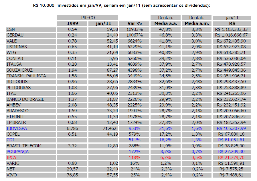 Estatística de janeiro de 1999 a R$10.