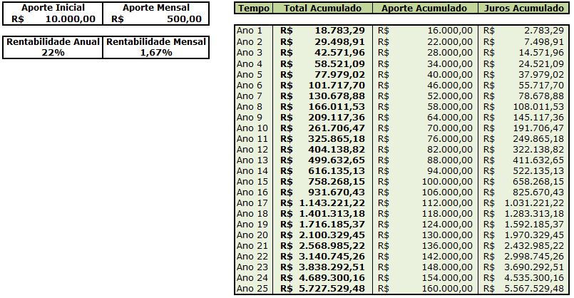 Juros Compostos Planilha de juros compostos simulando um investimento inicial de R$10.