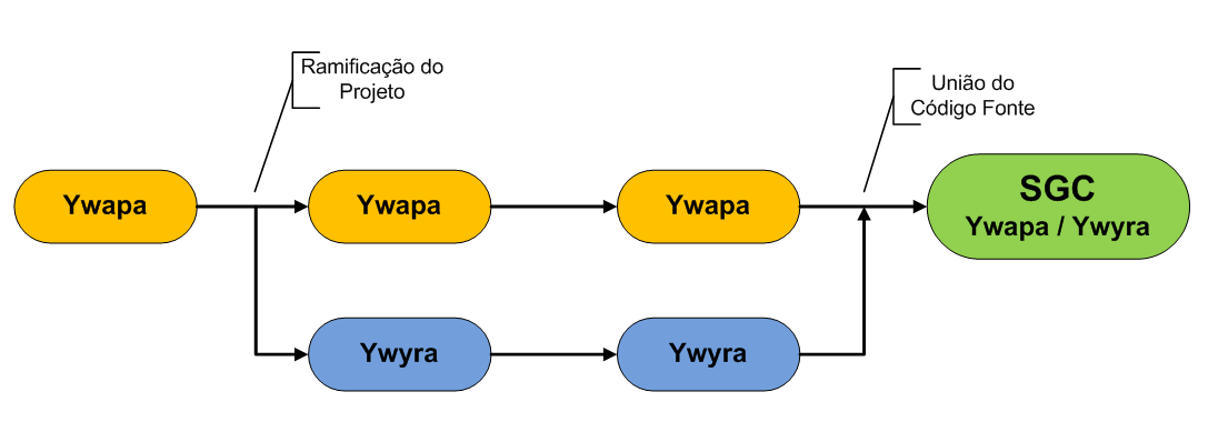 20 4 RAMIFICAÇÃO DO SGC EM YWAPA E YWYRA Já se cogitava, durante o decorrer do projeto, a expansão das funcionalidades do Ywapa, para que, além de Autoridades Certificadoras Raízes, ele desse suporte