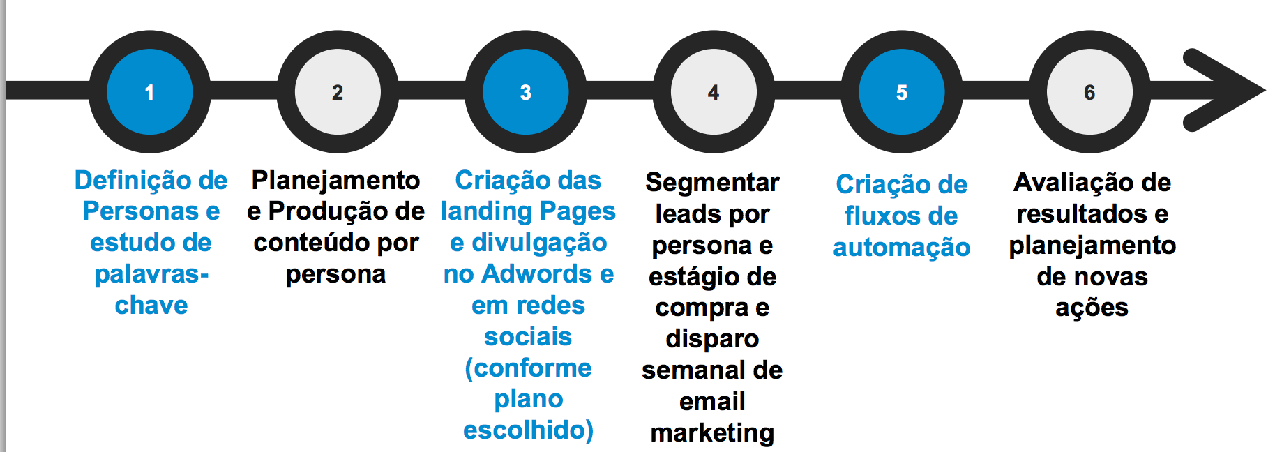 Implementação do