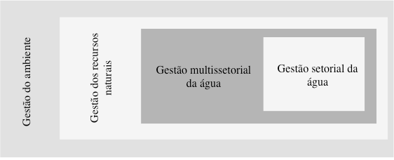 Aspetos concetuais e teóricos: da água ao recurso hídrico e sua gestão A responsabilidade sócio-ambiental tornou-se um termo presente, de modo que muitas práticas e instrumentos de gestão foram