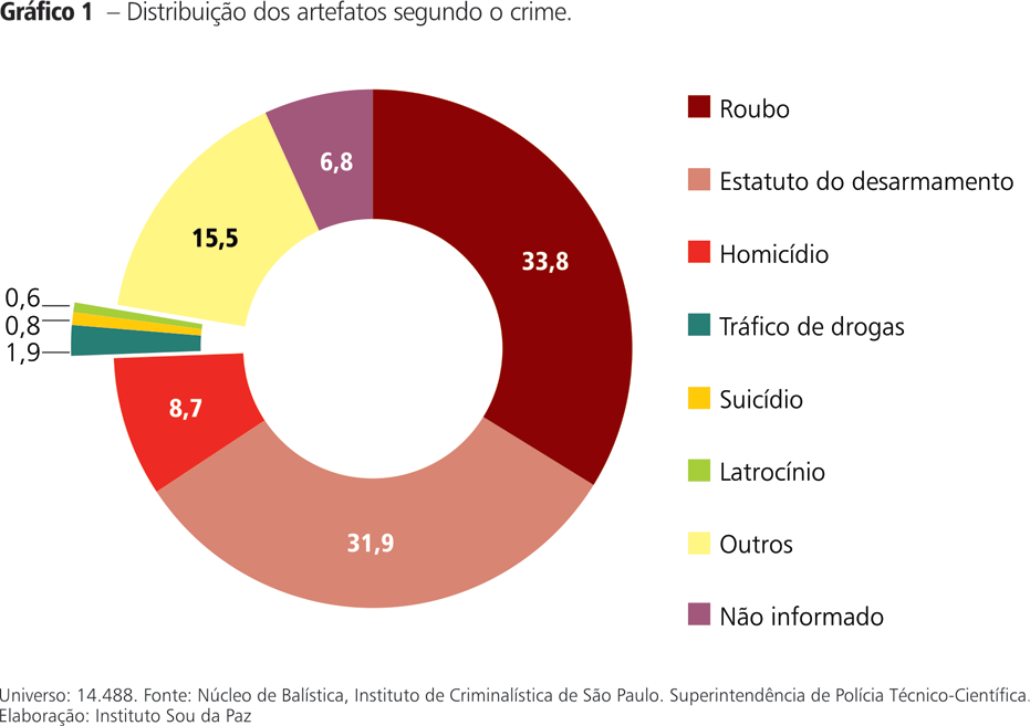 Utilização das Armas de Fogo no Crime Aproximadamente 74% das armas correspondem a apenas três crimes: roubo (34%),