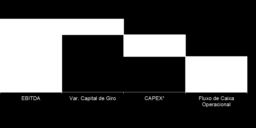 Tabela 29 Fluxo de Caixa Trimestral 3T13 x 3T12 Em milhões 3T12 3T13 Caixa Início Período 167,7 741,9 EBITDA 66,7 100,9 Variações no Capital de Giro 14,7 (7,3) Aumento (Redução) em Contas a receber