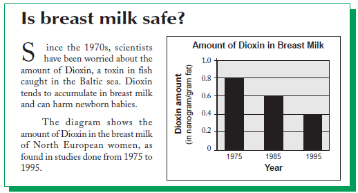 Num. Nível 3 Descreva como evoluiu a quantidade de toxinas presente no leite materno, entre 1975 e 1995.