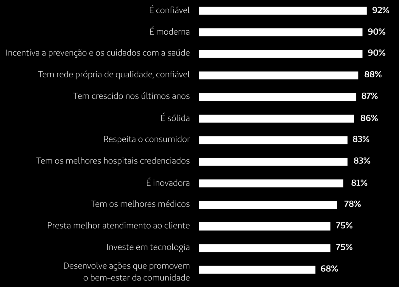 Unimed-BH: percepção