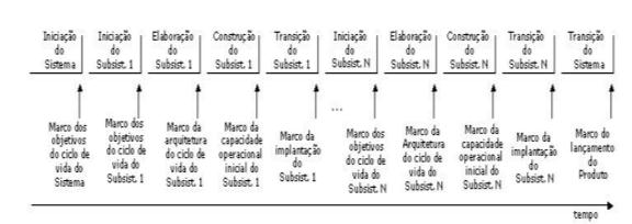 O planejamento de uma iteração é feito a partir do feedback recebido das iterações anteriores e a cada iteração os modelos do sistema são atualizados.