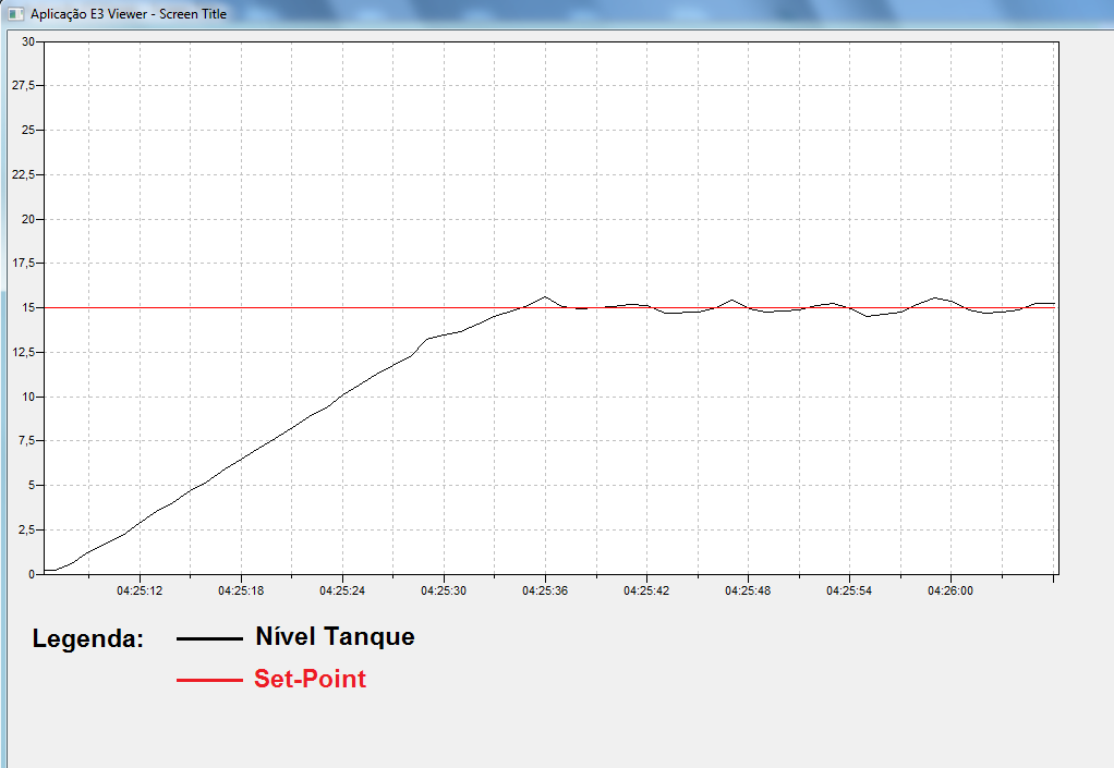 62 Figura 32: Tendência ascendente do nível do tanque aproximando-se do valor do set-point e estabilizando Fonte: Próprio Autor, 2013.