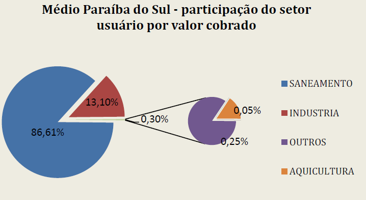 Em relação à participação nos valores de cobrança, o setor de saneamento sobressai com quase 87% de contribuição (Figura 7).