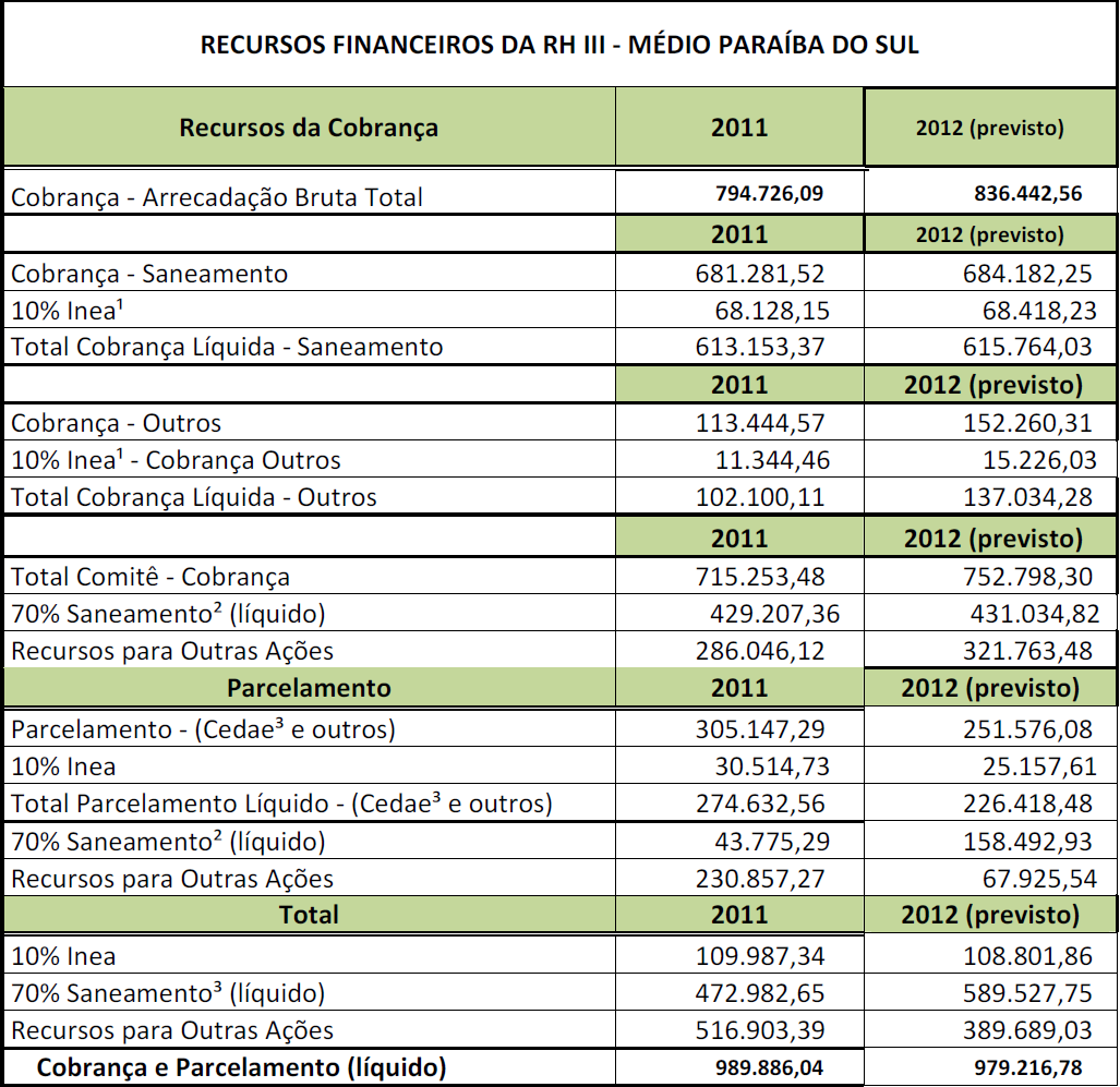 Anexo 1 Recursos financeiros da RH III CBH Médio P.S. (Fonte: INEA) ¹ Conforme a lei nº 4.