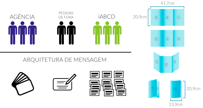 entrevistados conhecem a ABD - Associação Brasileira de Dislexia, embora eles não tenham professores como público alvo. Enquanto e Instituto ABCD é conhecido por apenas 24% dos entrevistados.