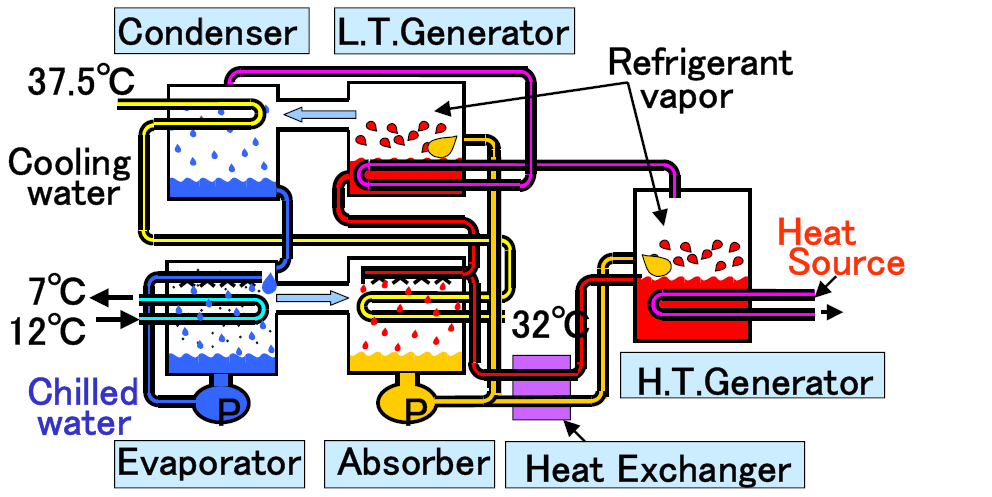 Elementos principais de uma central de cogeração ii Máquina de absorção (Duplo efeito). Água torre Condensador Gerador de Baixa Temp.