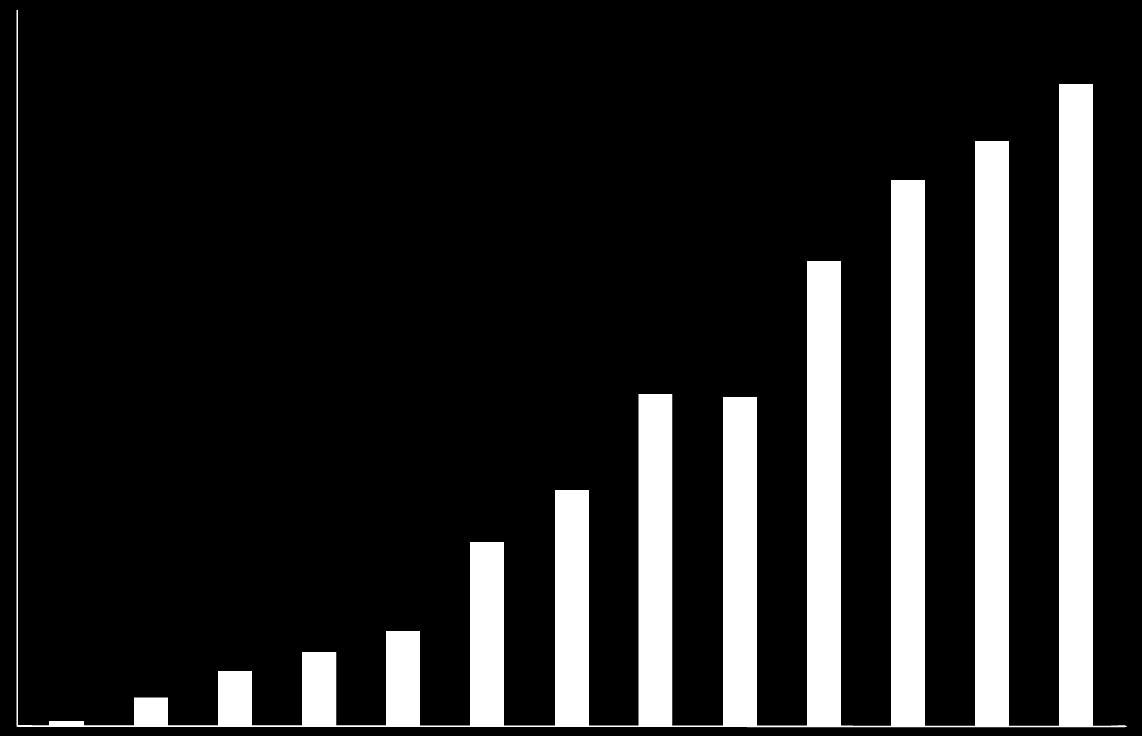 EVOLUÇÃO DE COLABORADORES 300 269 250 229 245 200 195 150 139 138 100 77 99 50