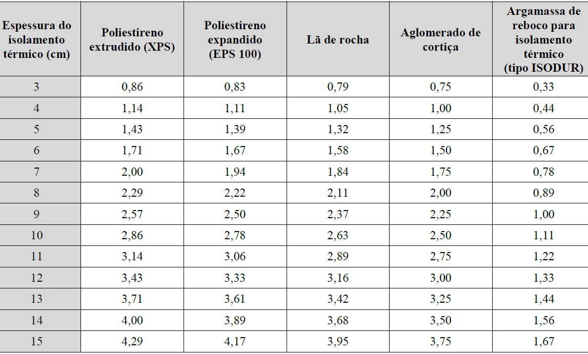 29 Atualmente para simulação da carga térmica de edifícios, os engenheiros estão utilizando o software Energy Plus, porém esta ferramenta não será considerada no presente estudo. 2.1.