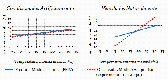 36 O resultado desta internacionalização de um conceito arquitetônico é a aplicação excessiva de sistemas de climatização artificial de ambientes, sendo o Condicionamento de Ar e a Calefação, os mais